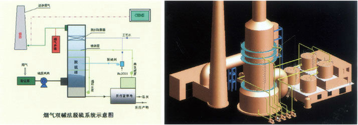 雙堿法(濕法)脫硫技術(shù)優(yōu)勢(shì)